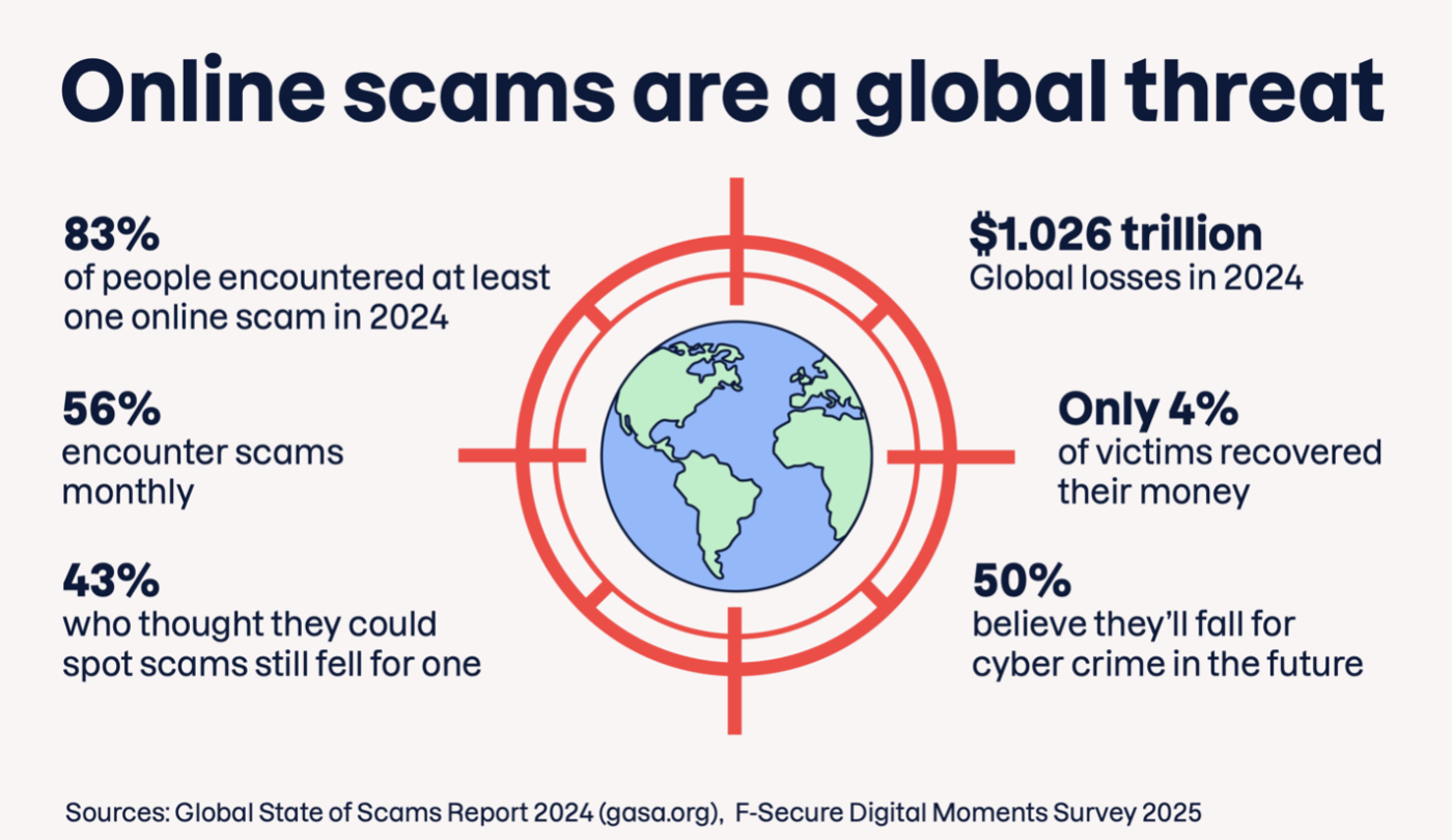 Online scams are a threat to everyone