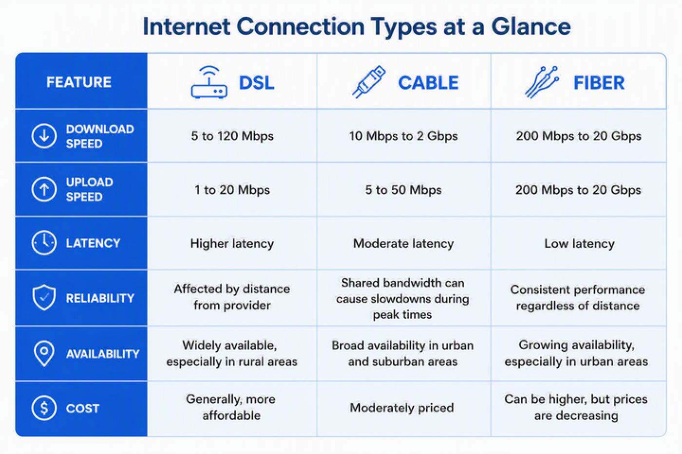 internet connection types